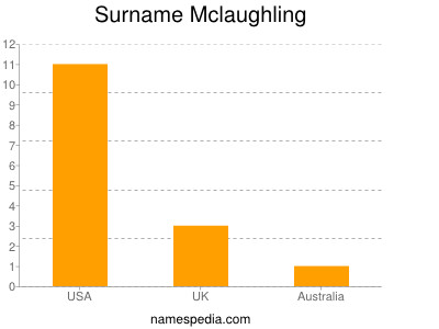 Surname Mclaughling