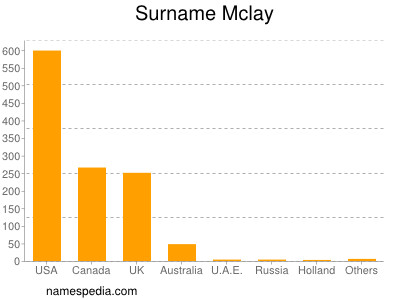 Surname Mclay