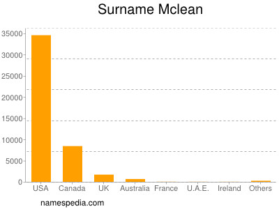 Surname Mclean