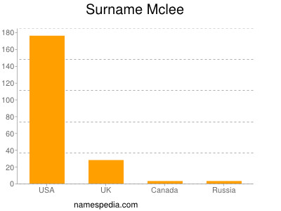Surname Mclee