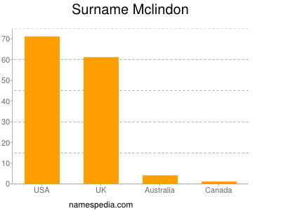 Surname Mclindon