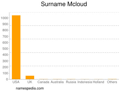 Surname Mcloud