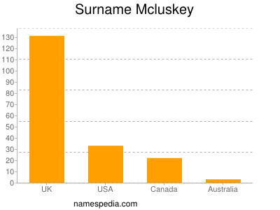 Surname Mcluskey