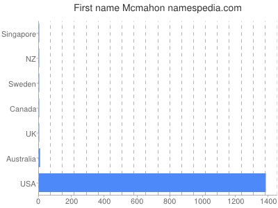 Given name Mcmahon