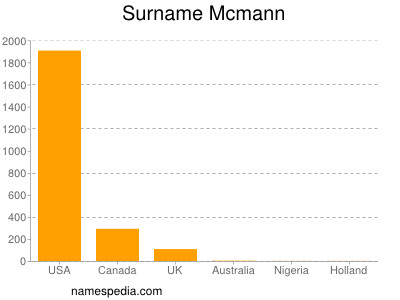 Surname Mcmann