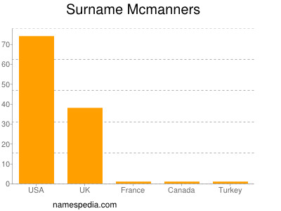 Surname Mcmanners