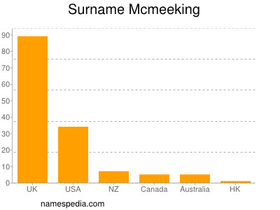 Surname Mcmeeking