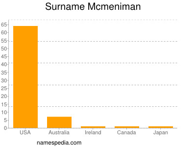 Surname Mcmeniman