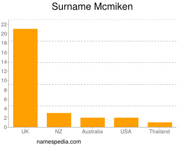 Surname Mcmiken