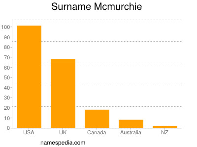 Surname Mcmurchie