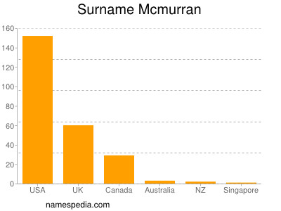 Surname Mcmurran