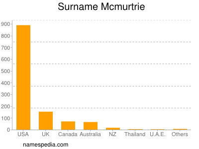 Surname Mcmurtrie