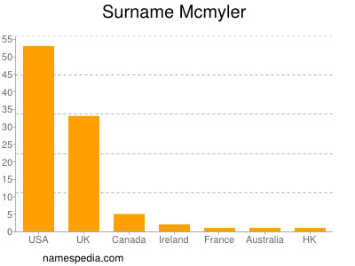 Surname Mcmyler