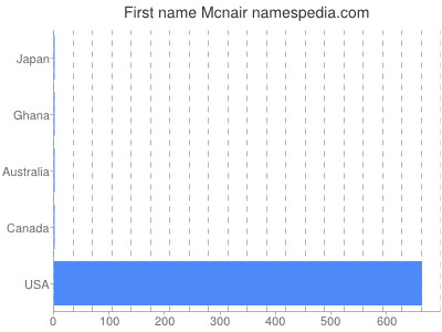 Given name Mcnair