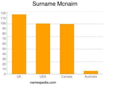Surname Mcnairn