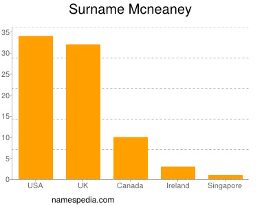 Surname Mcneaney