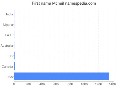 Given name Mcneil