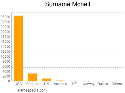 Surname Mcneil