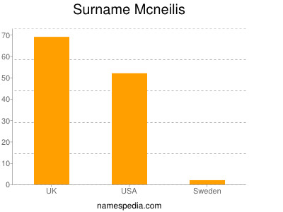 Surname Mcneilis