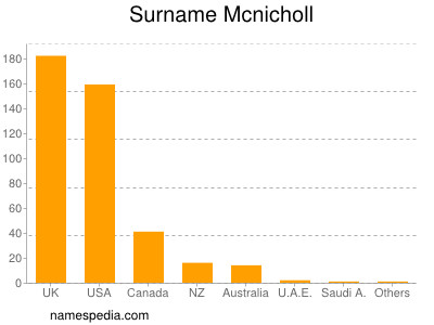 Surname Mcnicholl