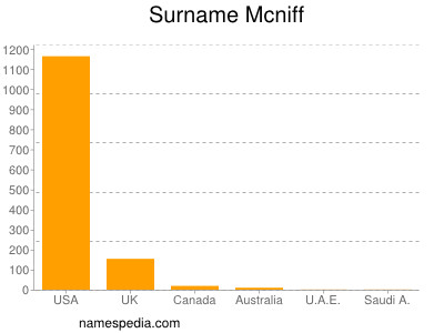 Surname Mcniff