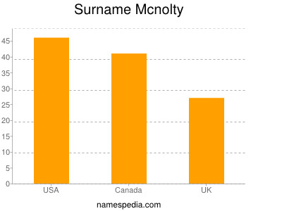 Surname Mcnolty