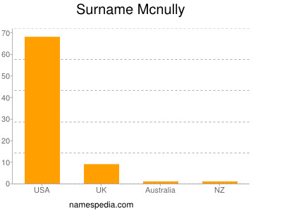 Surname Mcnully