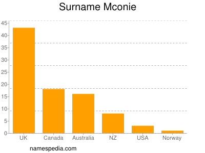 Surname Mconie
