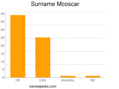 Surname Mcoscar