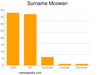 Surname Mcowan
