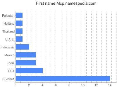 Given name Mcp