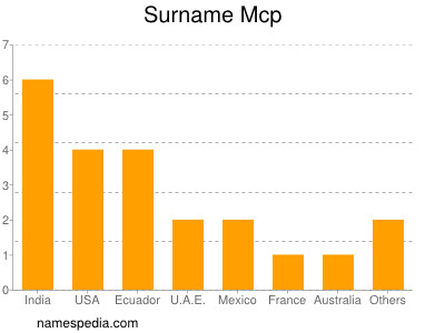 Surname Mcp