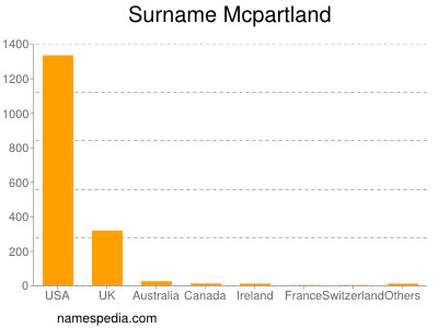 Surname Mcpartland