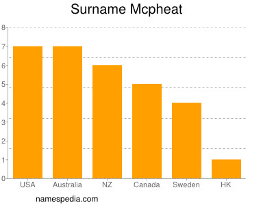 Surname Mcpheat