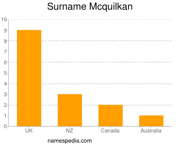 Surname Mcquilkan