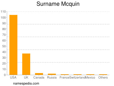 Surname Mcquin