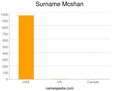 Surname Mcshan