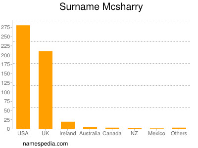 Surname Mcsharry