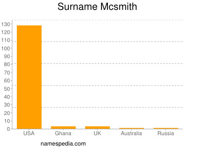 Surname Mcsmith