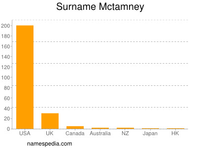 Surname Mctamney