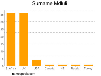 Surname Mdluli