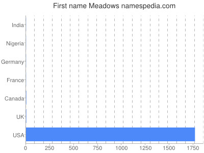 Given name Meadows