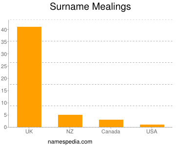 Surname Mealings