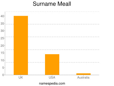 Surname Meall