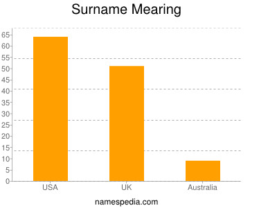 Surname Mearing