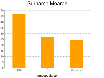 Surname Mearon