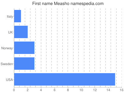 Given name Measho
