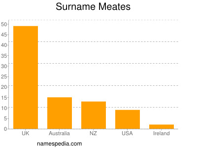 Surname Meates