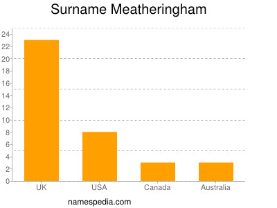 Surname Meatheringham
