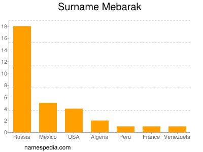 Surname Mebarak